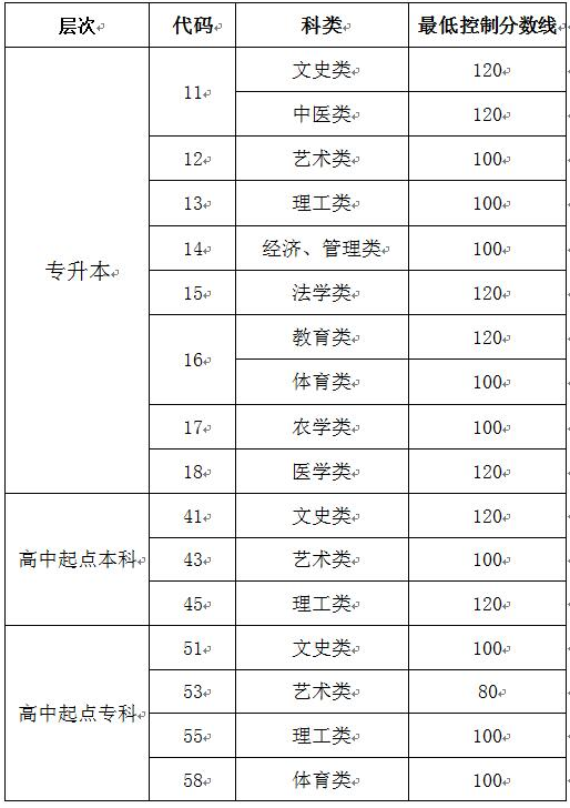 2019年山东成人高等教育考试招生网上录取最低控制分数线.png